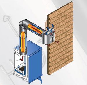 A Direct venting fireplace system is offered in Washington, DC.  